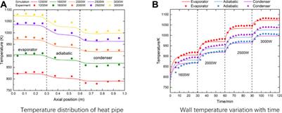 The Super Thermal Conductivity Model for High-Temperature Heat Pipe Applied to Heat Pipe Cooled Reactor